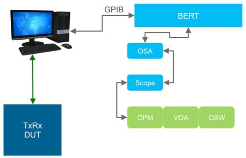 Same linear structure for communication, using antiquated GPIB or RS-232 for automation that should ultimately be replaced with Ethernet/LAN or USB.