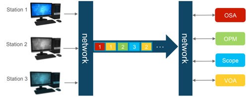 Breaking the linear model in preparation for time multiplexing and instrument sharing.