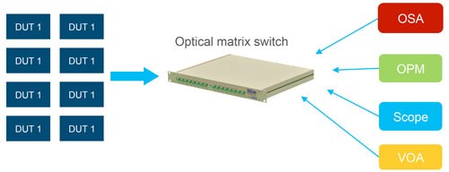 To enable the time multiplexing model, a MEMs optical matrix switch is required to allow multiple users from multiple locations to access any testing instruments via patch panels.