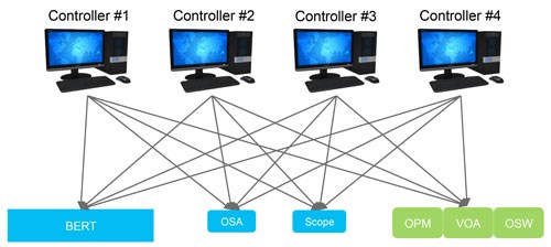 Typical non-linear automation, access and control configuration using highly efficient Ethernet interconnection.