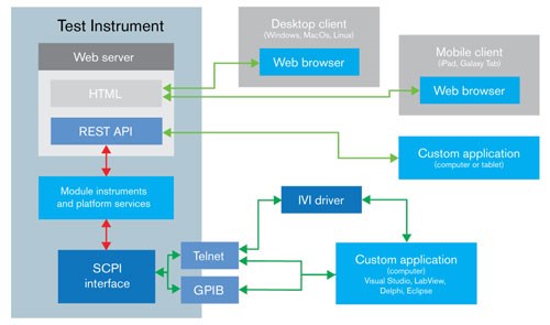 Illustration of the new test instrument architecture, integrating easy to use available web server technologies.  Depicts the web-based UI advantage of global automation and control, including offshore, for remote troubleshooting and any production station work that needs done.