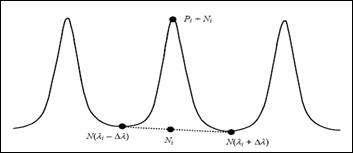 Conventional OSNR measurement methods