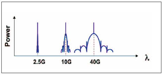 Faster bit rates bring a much more complex and broader spectral shape