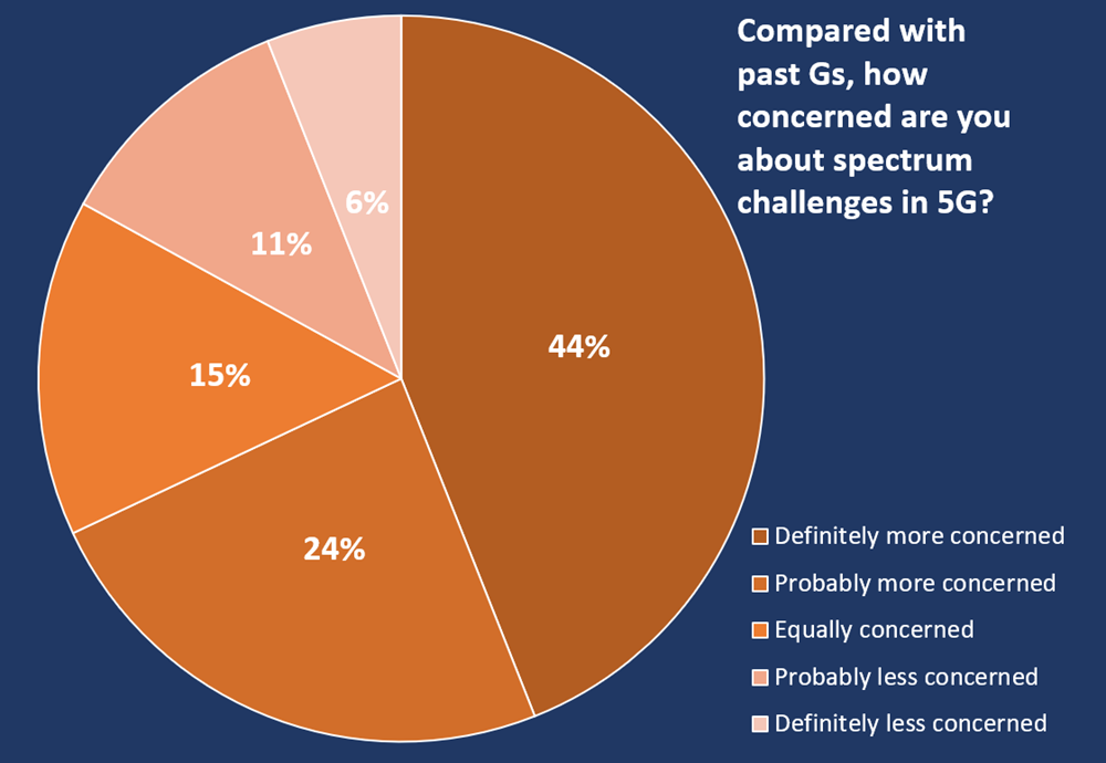 Graph - poll question on using (RF) spectrum