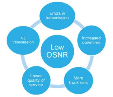 Impacts of low (or poor) OSNR