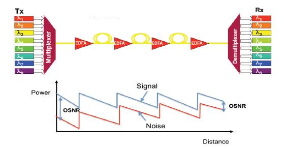 Evolution of OSNR with propagation in a fiber