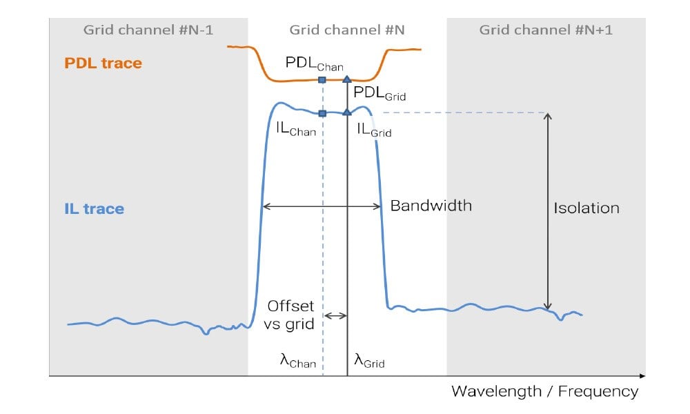 Figure 1. Schematic representation of common analysis parameters used for WDM filter analysis.