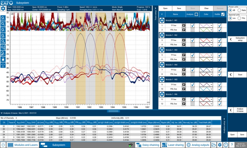 Figure 2. Swept IL-PDL measurement of a 6 channels 100 GHz DWDM mux/demux performed with the CTP10 test platform. Measurement parameters: 1530 – 1620 nm wavelength range, 1 pm sampling resolution, 100 nm/s laser sweep speed. The total measurement time was 12.5 seconds.