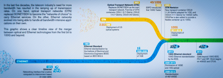 The high speed evolution of high speed | Blog | EXFO