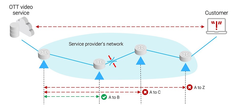  QoS testing can follow the same path as an OTT service - picture