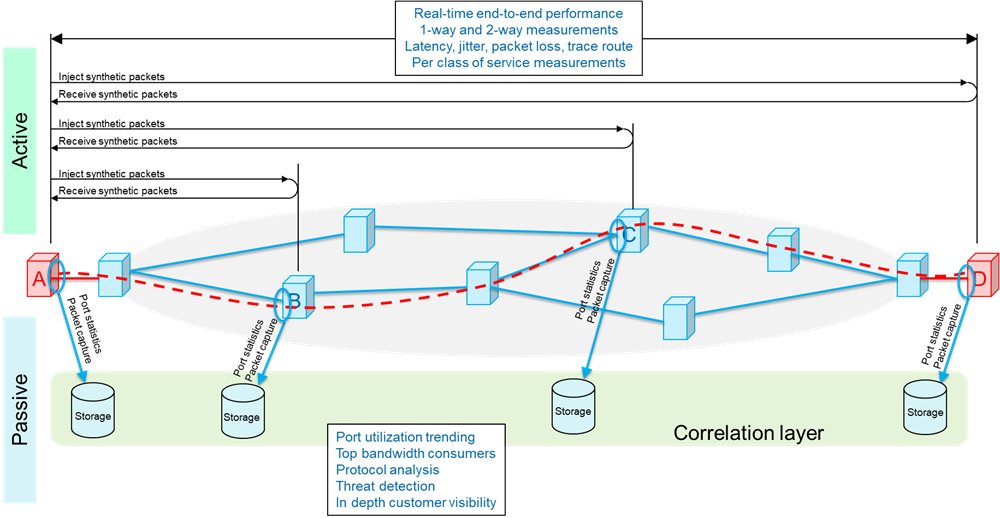 Figure 1: Active versus passive monitoring 2